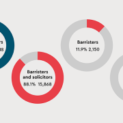 Lawyer numbers exceed 18,000 as at 30 June 2026
