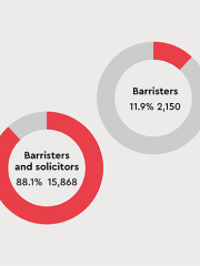Lawyer numbers exceed 18,000 as at 30 June 2026