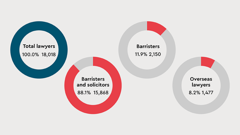 Lawyer numbers exceed 18,000 as at 30 June 2026
