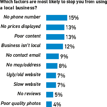A graph showing the factors participants think are most likely to stop them from using a local business