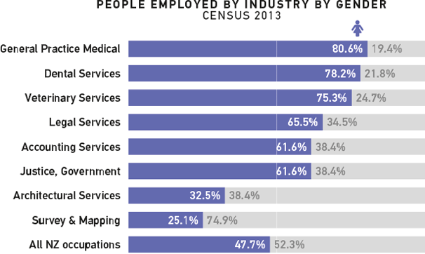 graph showing People employed by industry by gender