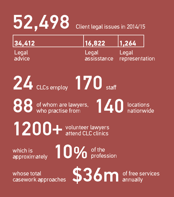 infographic showing Community Law Centre statistics 