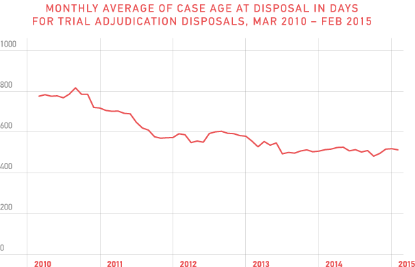 graph showing monthly average of case age at disposal
