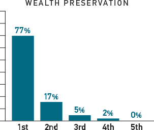 Chart showing the number who make wealth preservation their highest priority