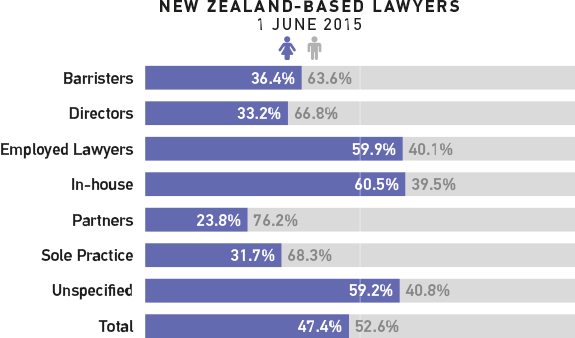 graph showing New Zealand based lawyers