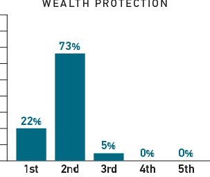 Chart showing the number who make wealth protection their highest priority