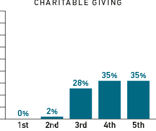 Chart showing the number who make charitable giving their highest priority
