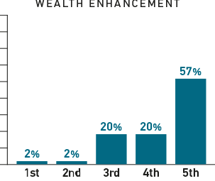 Chart showing the number who make wealth enhancement their highest priority