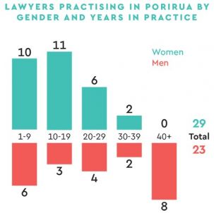 Lawyers practising in Porirua by gender and years in practice
