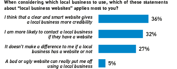 A graph showing what participants think is most important in a business website.