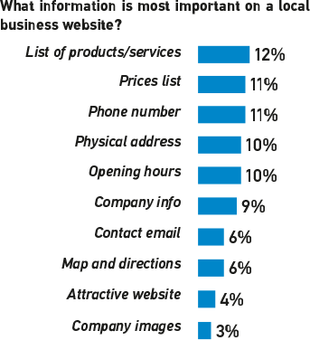 Graph showing what information participants think is most important on a business website.