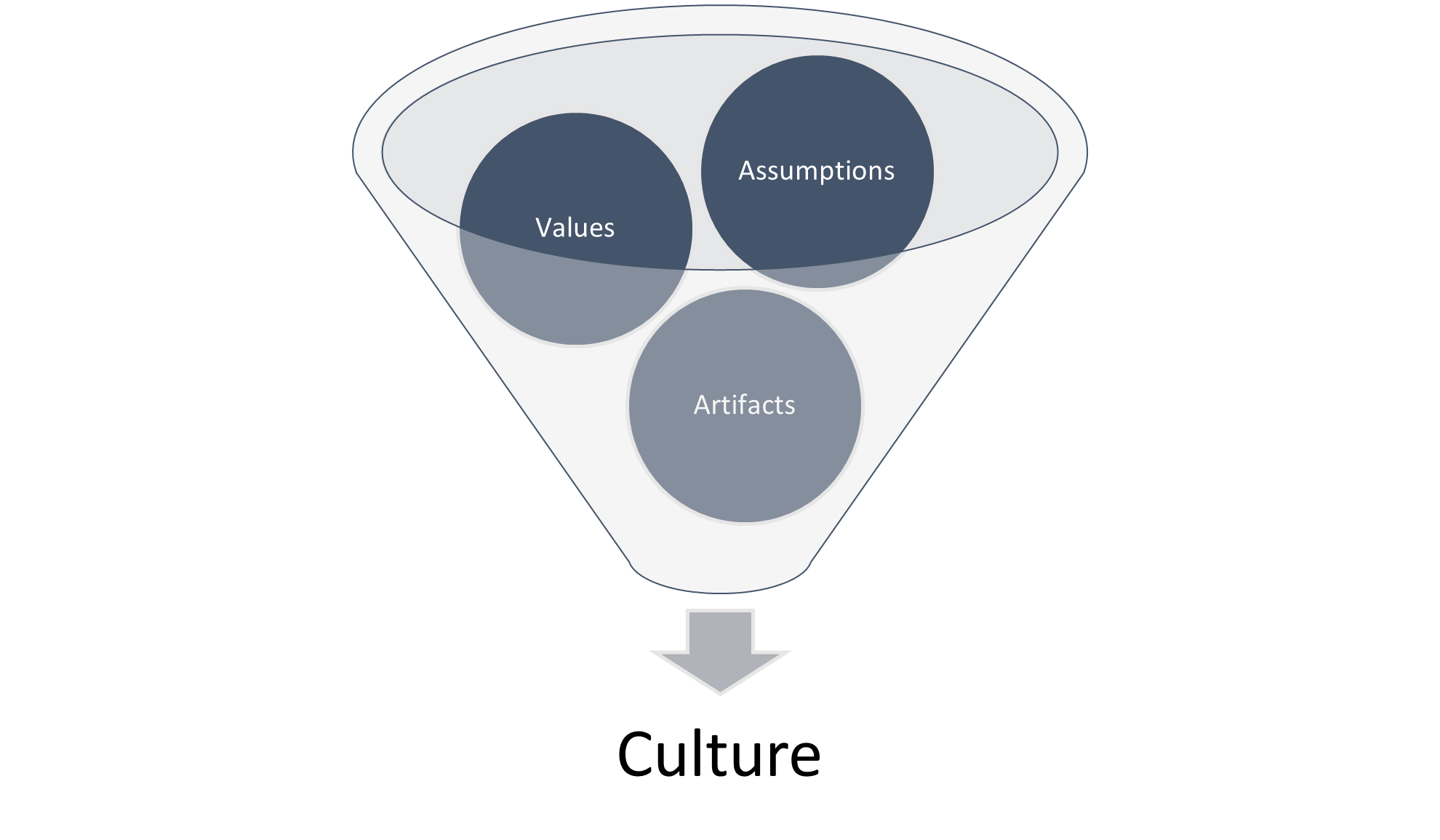 Diagram of Edgar Schein's cultural model showing three circles labelled assumptions, values and artifacts going through a funnel down to Culture